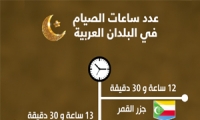 كم ساعة ستصوم؟ تعرّف على ساعات الصيام بالبلدان العربية 